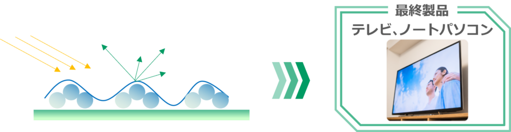 最終製品テレビ、パソコンむけ、反射防止フィルムへの使用のイメージ図